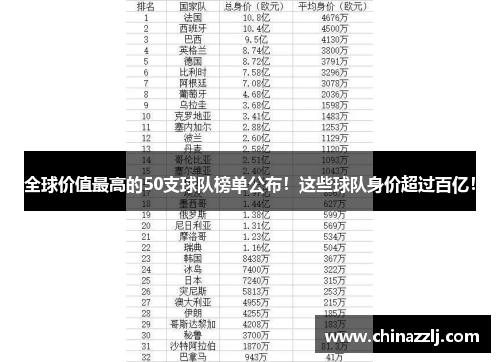 全球价值最高的50支球队榜单公布！这些球队身价超过百亿！